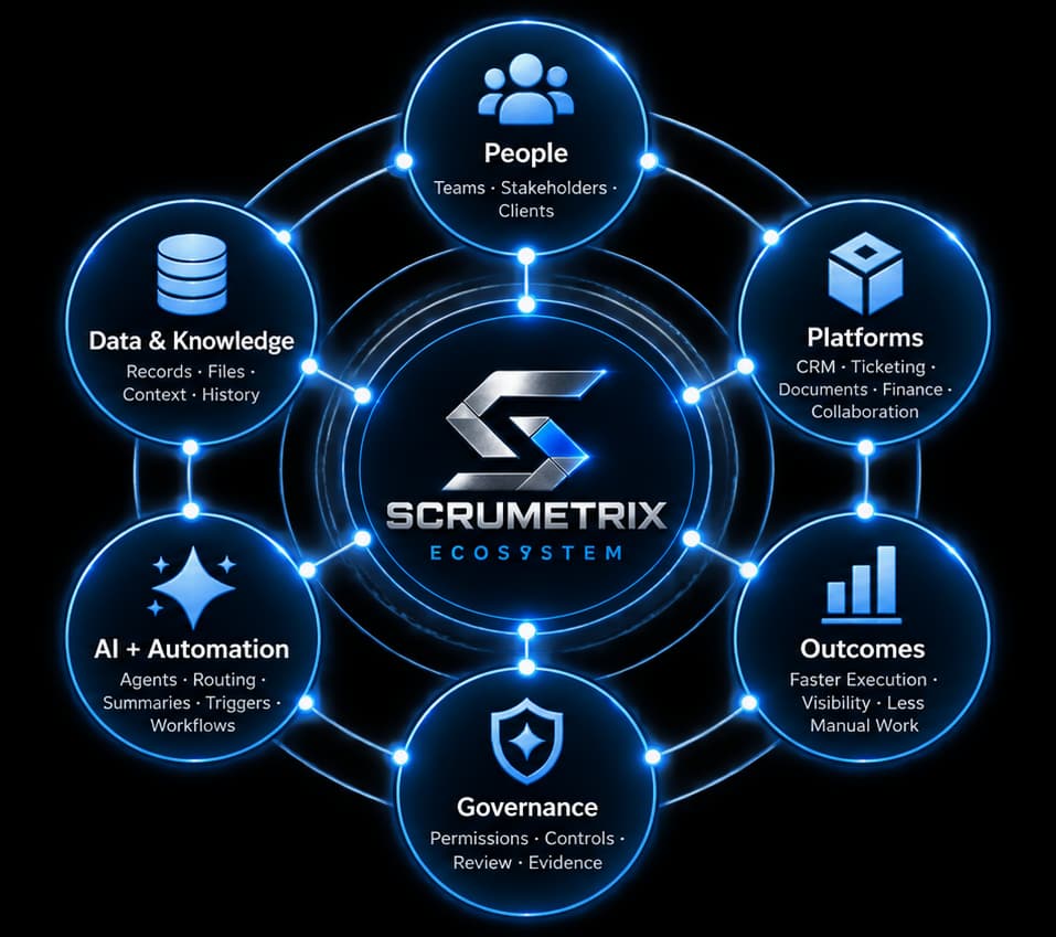 Scrumetrix unified ecosystem connecting people, platforms, data and knowledge, AI and automation, governance, and outcomes